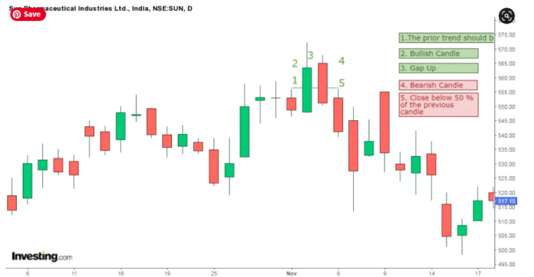 stock market chart patterns and candle sticks