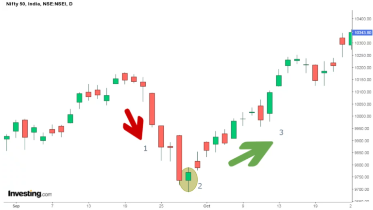 Stock Market chart patterns and candle sticks