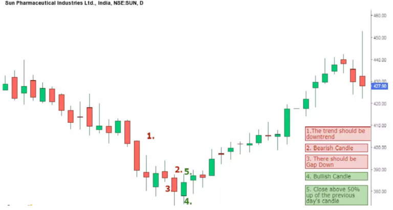 Stock market chart patterns and candle sticks