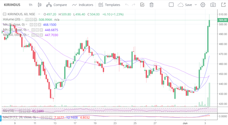 Stock market chart share market institute in Delhi share market institute near me smta institute top 10 stock market training institute in india best share market institute in delhi stock market courses in delhi fees stock market courses online free with certificate indian stock trading courses