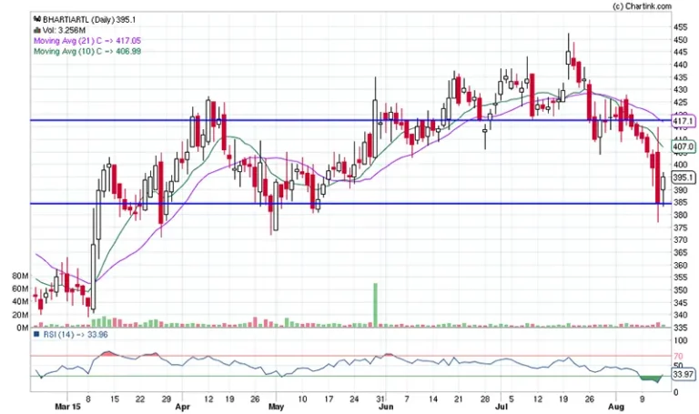 bharti airtel chart pattern