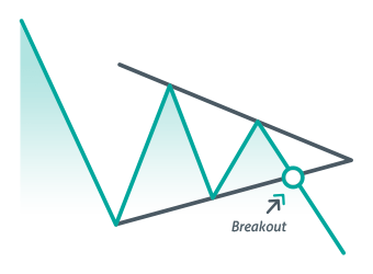 Introduction to chart Patterns