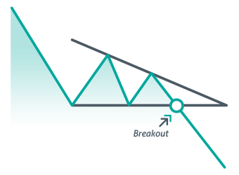 Introduction to chart Patterns