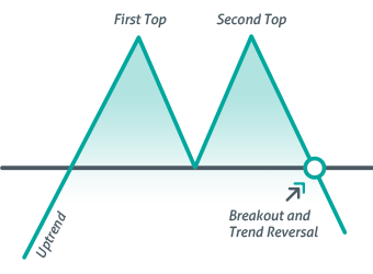 Introduction to chart Patterns