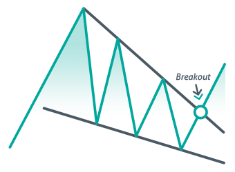 Introduction to chart Patterns