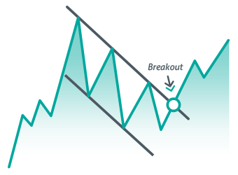 Introduction to chart Patterns