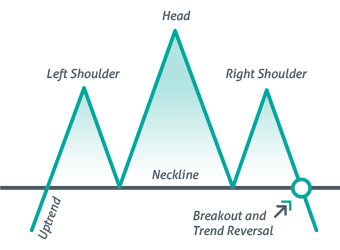 Introduction to chart Patterns