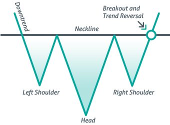 Introduction to chart Patterns