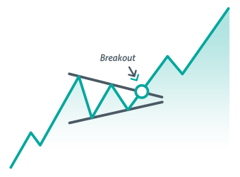 Introduction to chart Patterns