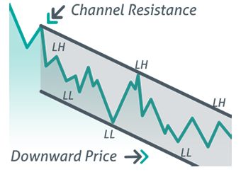 Introduction to chart Patterns