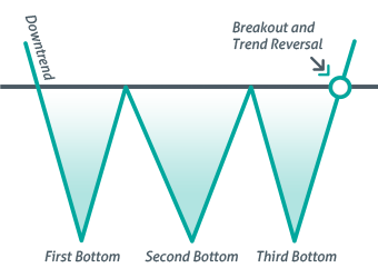 Introduction to chart Patterns