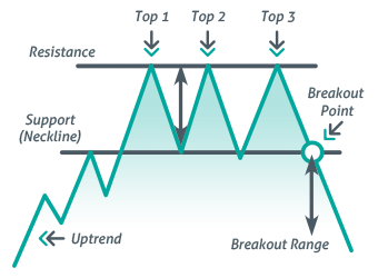 Introduction to chart Patterns