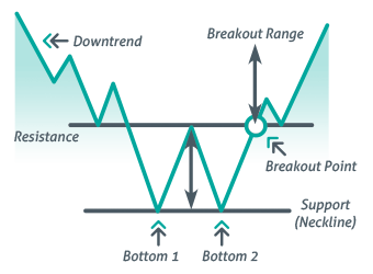 Introduction to chart Patterns