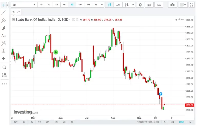 Learning sharks Stock market Institute