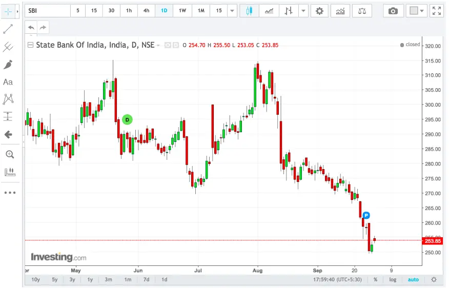 Learning sharks Stock market Institute