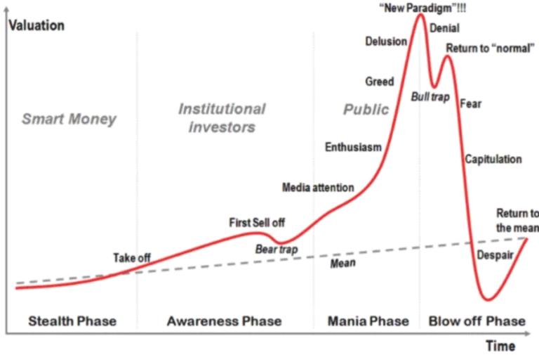 Stock market courses 2022