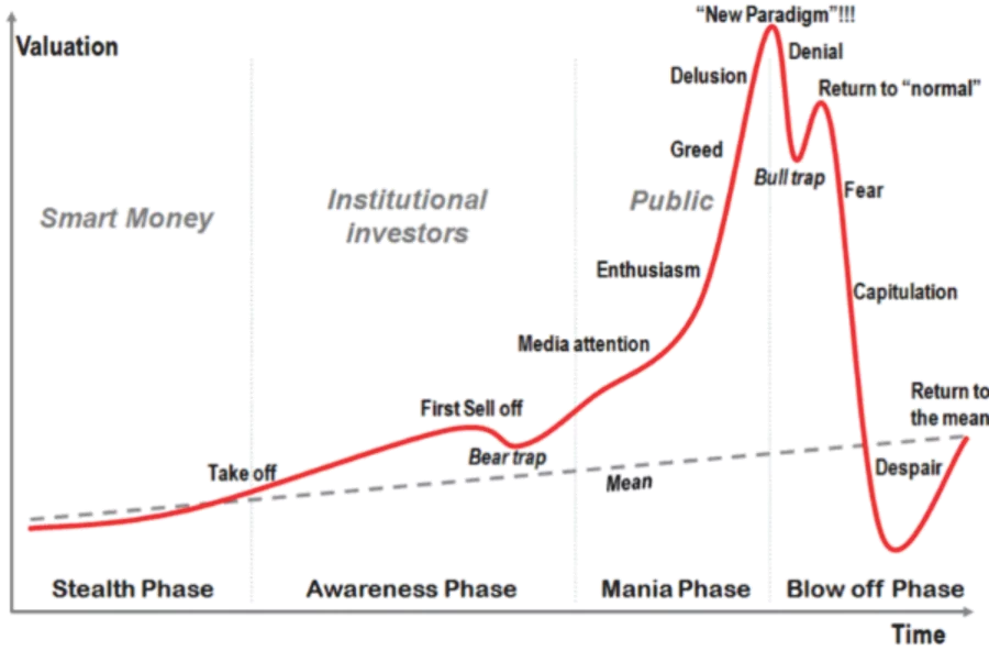 Stock market courses 2022