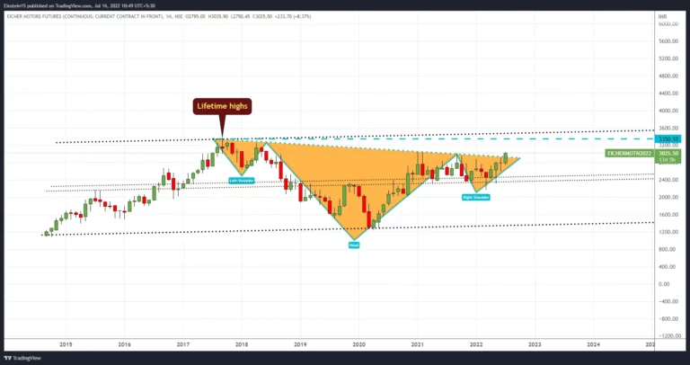 stock market chart patterns