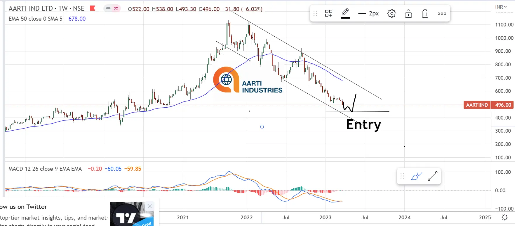 TECHNICAL ANALYSIS OF AARTI INDUSTRIES BY SURYAANSH