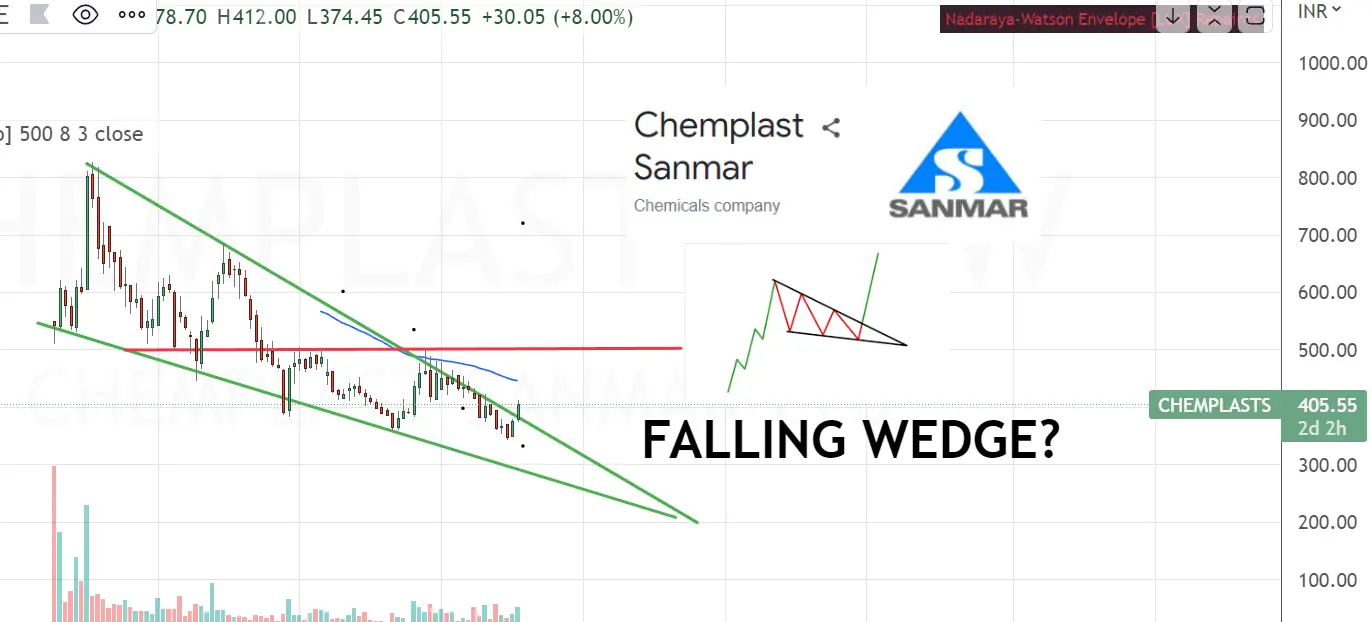 Falling wedge pattern
