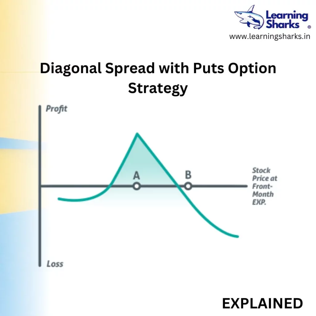 Diagonal Spread With Puts Option Strategy Learning Sharks 