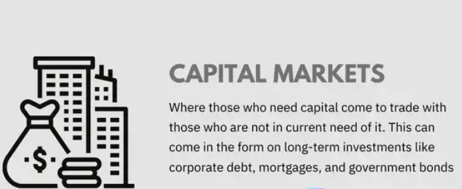 A capital market is a financial market where long-term debt or equity-backed securities are bought and sold.