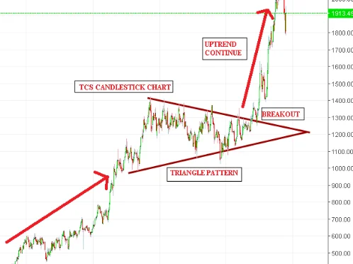 When the difference between the tops and bottoms on a stock chart is constantly reducing, it forms a triangle pattern.