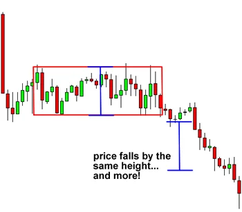 A rectangular pattern is formed when a stock’s price has been moving within a range.