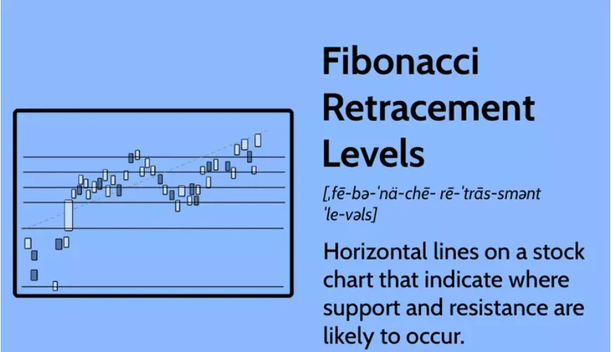 Fibonacci retracement levels indicate key areas where a stock may reverse or stall.