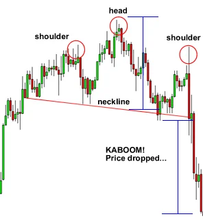Head and Shoulder Pattern in Stock Market