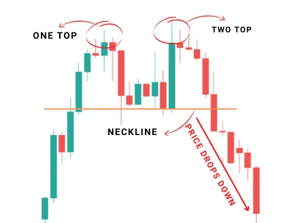 A double top occurs after a significant uptrend. It contains two waves instead of three.