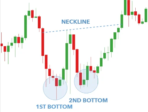A double bottom pattern follows a spell of constantly falling prices