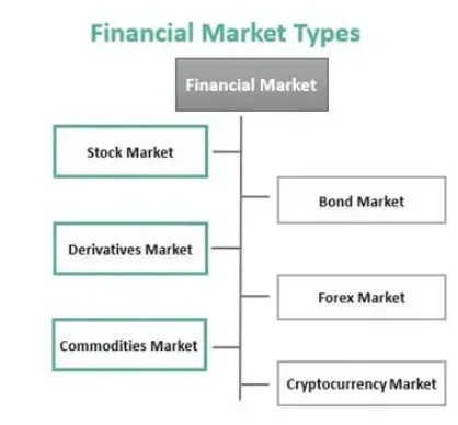 6 types of financial market