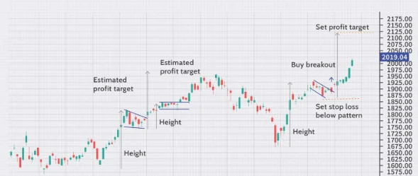 if the price was heading higher, it will continue to do so. Similarly, if it was heading lower, it will continue to do so.