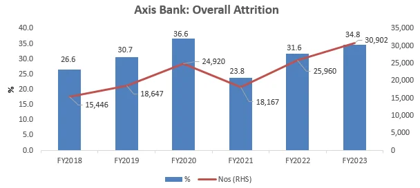 It is worth noting that Axis Bank intends to steadily enhance female workforce participation. 


