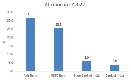 Finding the reasons for growing attrition should not be difficult given that the bank publicly states it has outstanding technologies to track employee wellness, including recurrent HR surveys, AI bots to engage in HR dialogues, and professional counsellors to reduce stress. 

