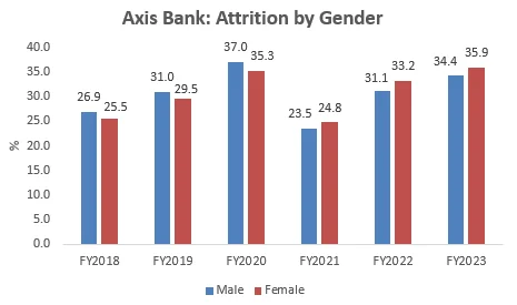 Axis Bank was an industry leader in freely sharing data on personnel and attrition from FY2018 to FY2022, which was highly commendable. 
