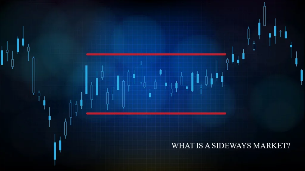 A sideways market, also known as sideways drift, is characterized by prolonged fluctuations in asset prices within a narrow range that do not exhibit a clear trend.